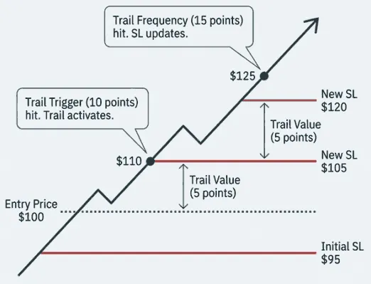 Trailing stop-loss and risk management chart for automated FundedNext Futures trading via PickMyTrade